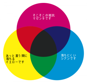 色料の三原色 シアン マゼンタ イエロー 色料の三原色 シアン マゼンタ イエロー